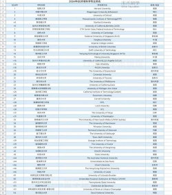 2024环境科学专业排名世界