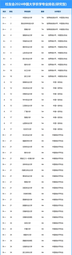 2024我国农业专业高校排名