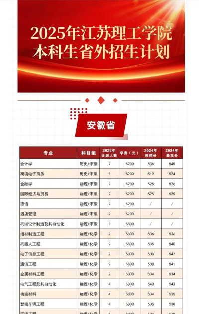 江苏理工学院全国各省招生计划