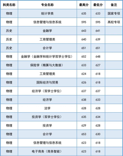 2024上海财经王牌专业排名