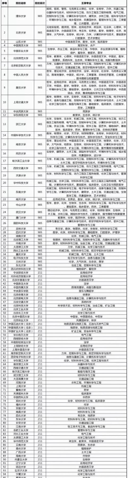 中国各个学校专业排名