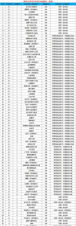 清华最新排行专业排名