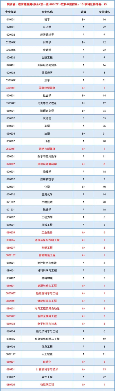 2024西安交大最高专业排名