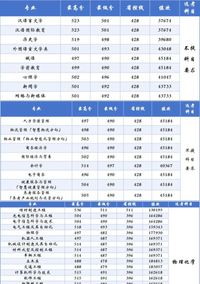 2024新乡学院最好专业排名