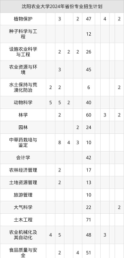 沈阳农业大学全国各省招生计划