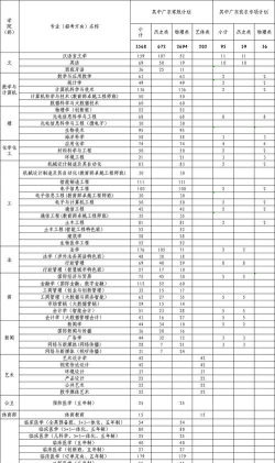 汕头大学全国各省招生计划