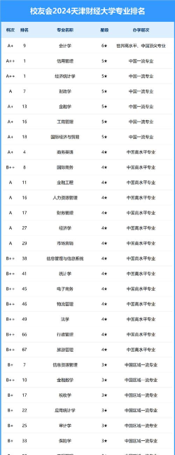 2024天津财经的专业排名