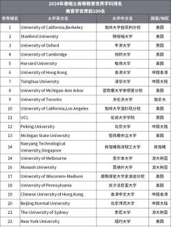 2024国外顶级教育专业排名
