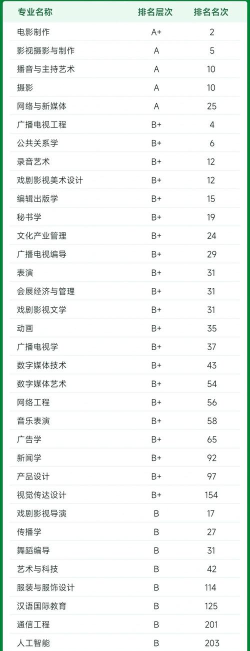 2024浙江传媒推荐专业排名