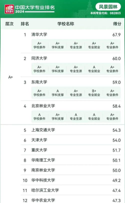 2024世界里园林专业排名