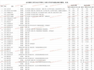 山东高校通信专业排名