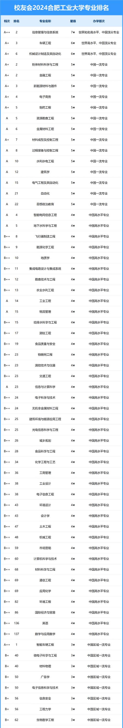 合肥工业艺术专业排名