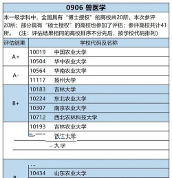 24考研兽医专业排名