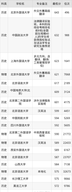 2024翻译专业排名世界大学