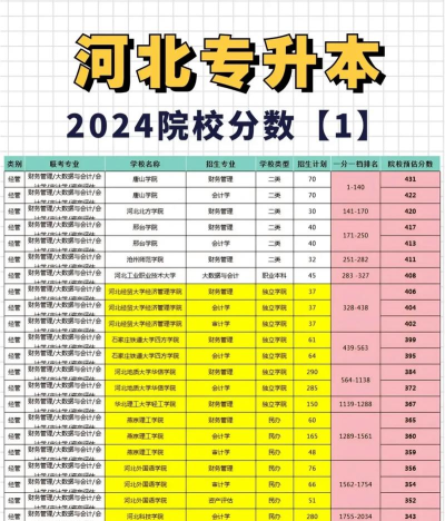 2024专升本对应专业分数排名
