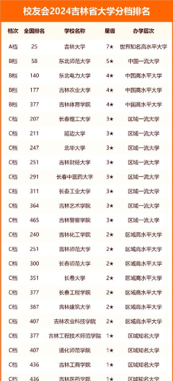 2024吉林工大专业排名