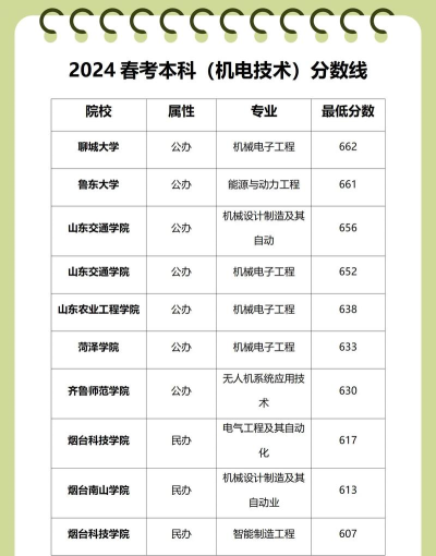 山东高考机电专业排名