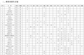 南通大学杏林学院全国各省招生计划