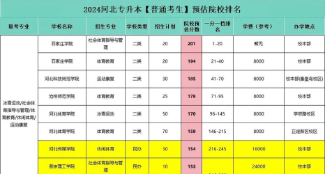 2024河北体育大学专业排名