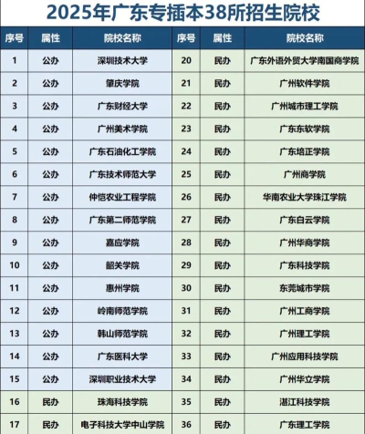 广东统考重点专业排名