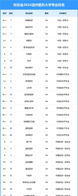 2024医学最好入门专业排名