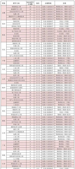 河南工学院全国各省招生计划