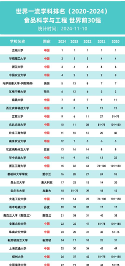 2024食科专业全国排名