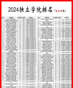 2024全国独立大学专业排名