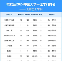 2024江苏理工专业排名