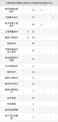 江西环境工程职业学院全国各省招生计划