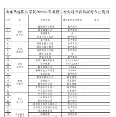 山东传媒专业列表排名