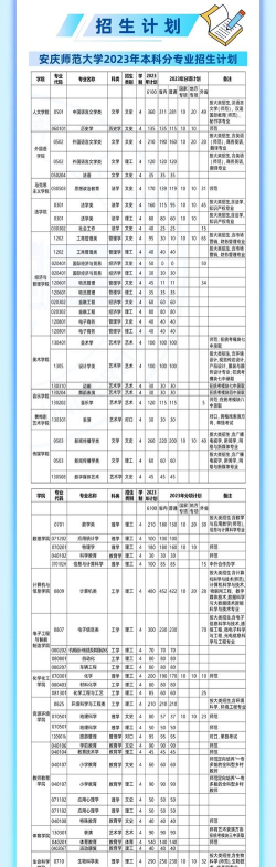 安庆师范大学全国各省招生计划
