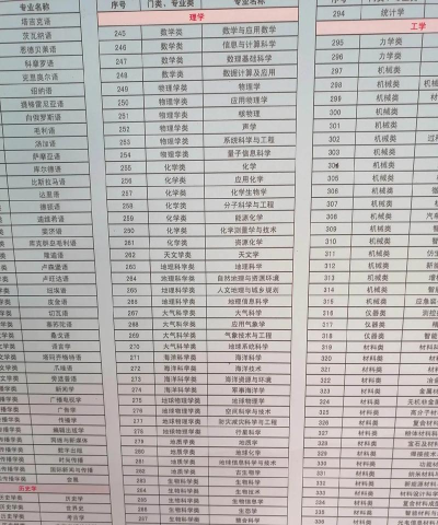 各类大学及其专业排名