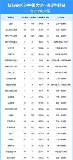 2024年北邮专业排名