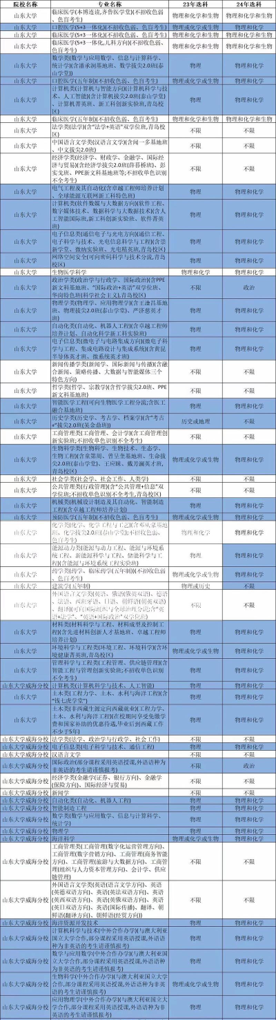 2024年山东大学优势专业排名