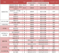 2024年福建医科大学专业排名