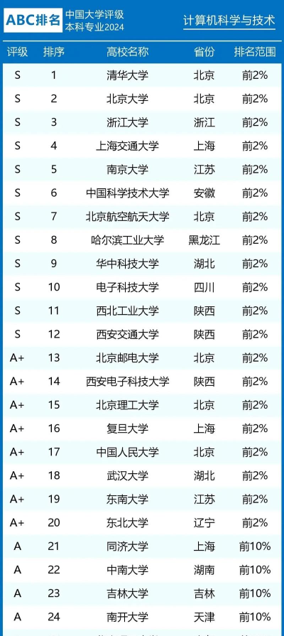 2024年研究生计算机专业大学排名