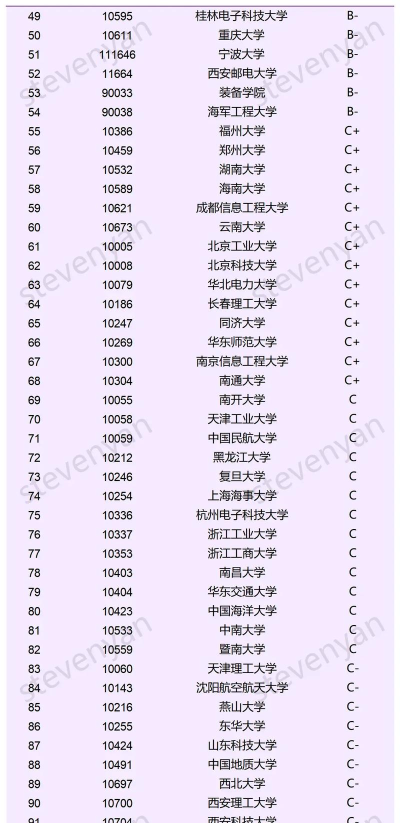 2024通信信息工程专业排名