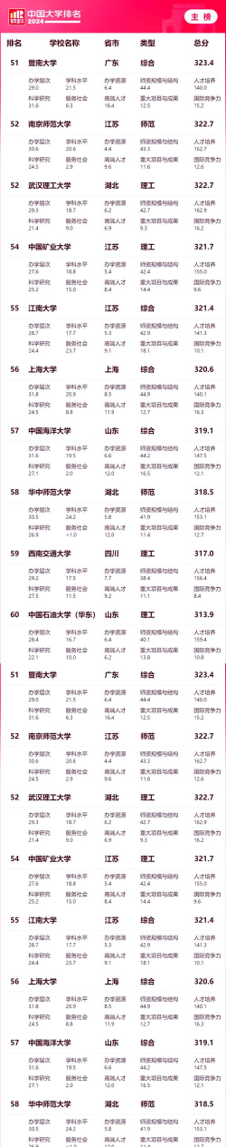 2024年985大学及专业排名