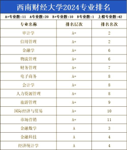 2024年西南财经专业排名