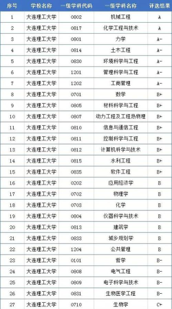 2024年大连理工大学的专业排名