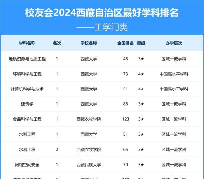 2024年西藏大学专业排名