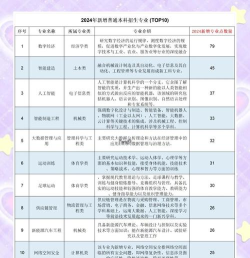 2024年教育部高校专业排名