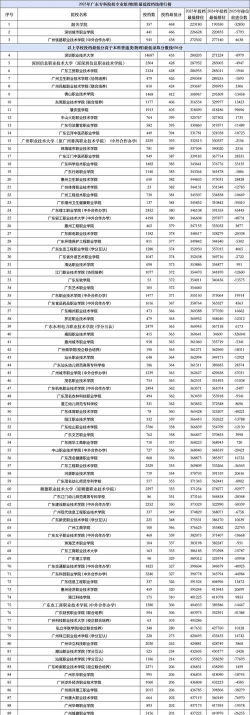 广东高职专业热度排名