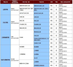 2024东莞长安学院专业排名
