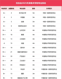 天津美院最好专业排名