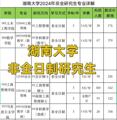 2024年湖南大学考研专业排名