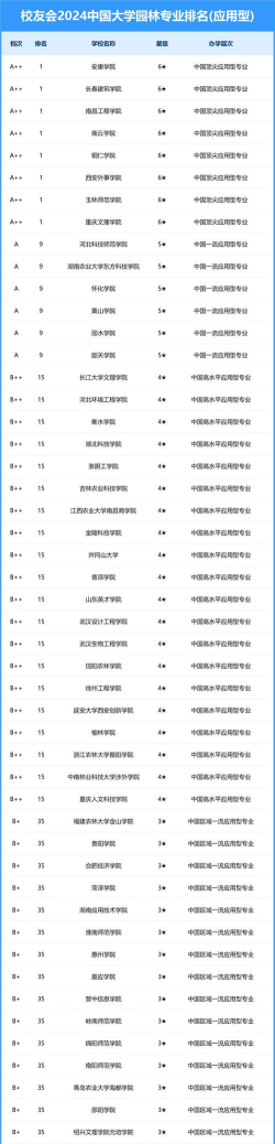 2024国家园林专业排名
