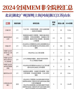 2024年在职mem专业院校排名