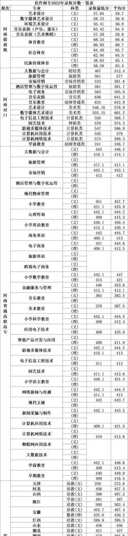 焦作师范高等专科学校全国各省招生计划
